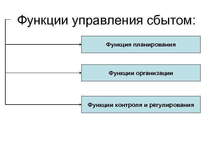 Функции управления сбытом: Функция планирования Функции организации Функции контроля и регулирования 