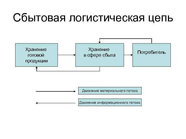 Сбытовая логистическая цепь Хранение готовой продукции Хранение в сфере сбыта Потребитель Движение материального потока