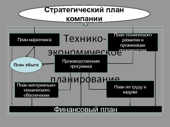 Стратегический план компании Техникоэкономическое План технического развития и организации производства План маркетинга Производственная программа