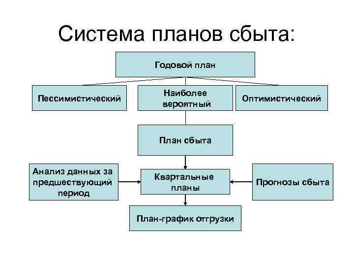 Система планов сбыта: Годовой план Пессимистический Наиболее вероятный Оптимистический План сбыта Анализ данных за