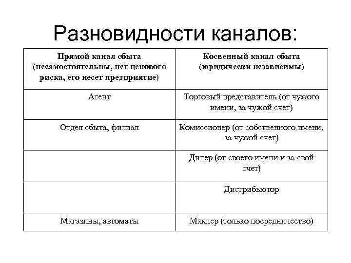 Разновидности каналов: Прямой канал сбыта (несамостоятельны, нет ценового риска, его несет предприятие) Косвенный канал