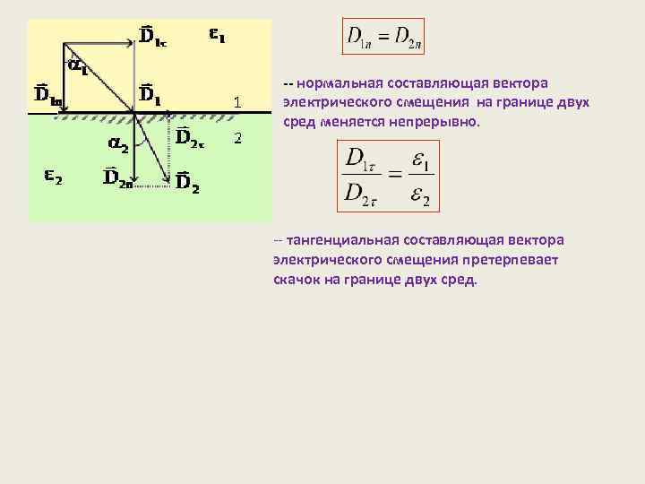 -- нормальная составляющая вектора электрического смещения на границе двух сред меняется непрерывно. -- тангенциальная