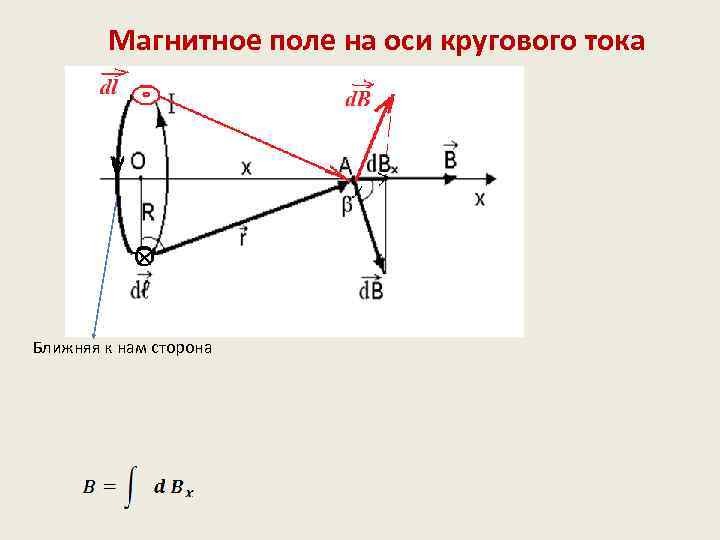 Магнитное поле на оси кругового тока Ближняя к нам сторона 