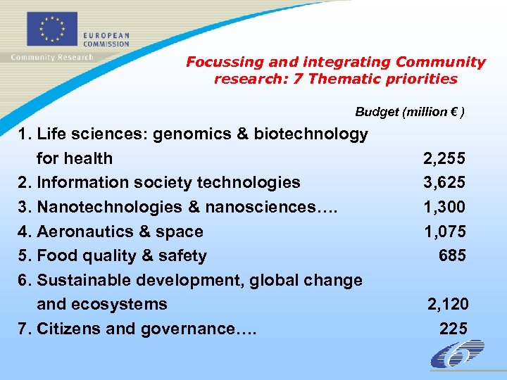 Focussing and integrating Community research: 7 Thematic priorities Budget (million € ) 1. Life