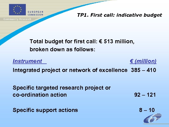 TP 1. First call: indicative budget Total budget for first call: € 513 million,