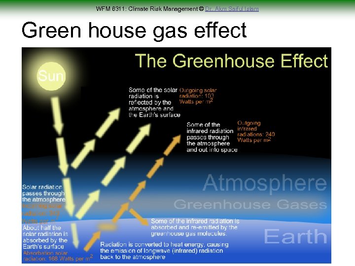 WFM 6311: Climate Risk Management © Dr. Akm Saiful Islam Green house gas effect