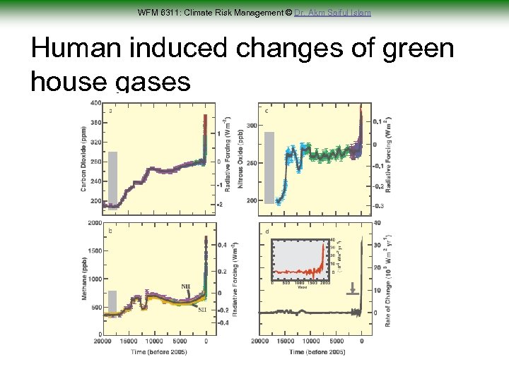 WFM 6311: Climate Risk Management © Dr. Akm Saiful Islam Human induced changes of