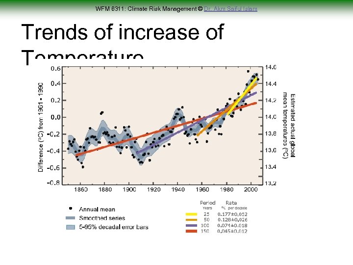 WFM 6311: Climate Risk Management © Dr. Akm Saiful Islam Trends of increase of