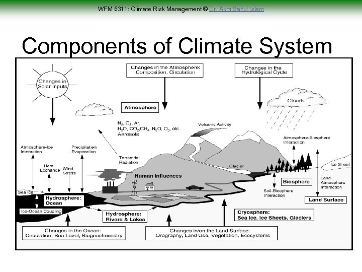 WFM 6311: Climate Risk Management © Dr. Akm Saiful Islam Components of Climate System