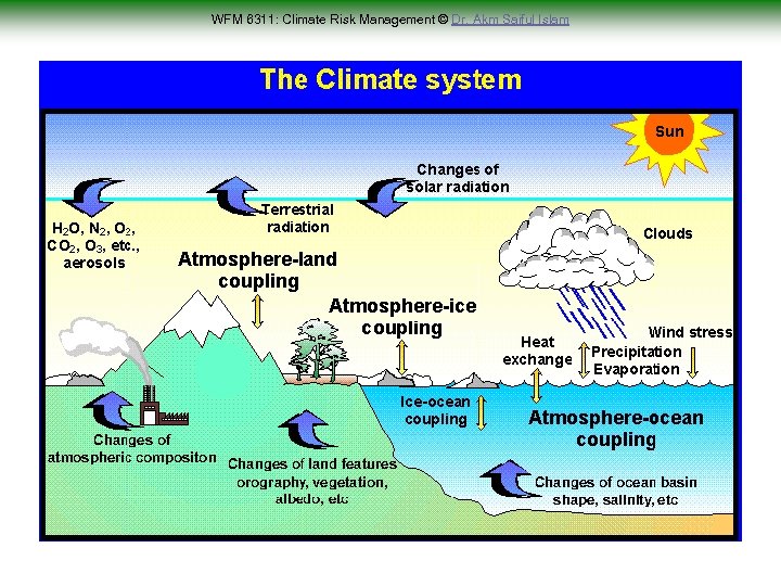 WFM 6311: Climate Risk Management © Dr. Akm Saiful Islam 