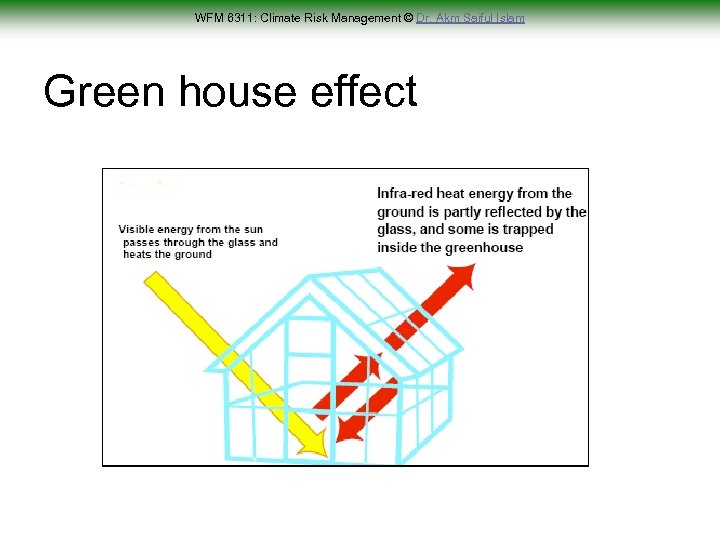 WFM 6311: Climate Risk Management © Dr. Akm Saiful Islam Green house effect 