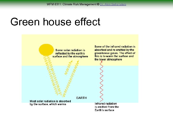 WFM 6311: Climate Risk Management © Dr. Akm Saiful Islam Green house effect 