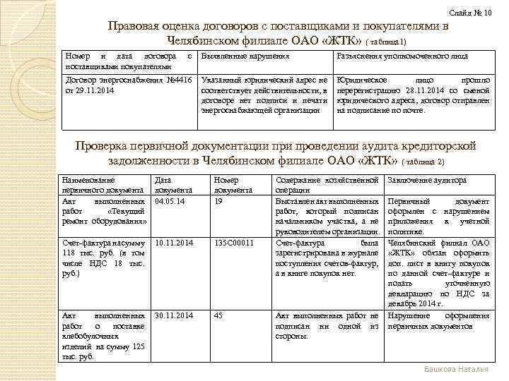 Слайд № 10 Правовая оценка договоров с поставщиками и покупателями в Челябинском филиале ОАО