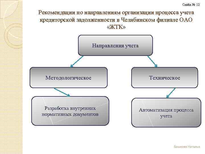 Слайд № 12 Рекомендации по направлениям организации процесса учета кредиторской задолженности в Челябинском филиале