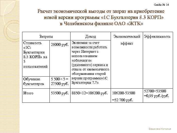 Слайд № 14 Расчет экономической выгоды от затрат на приобретение новой версии программы «