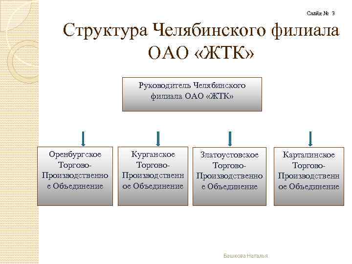 Слайд № 3 Структура Челябинского филиала ОАО «ЖТК» Руководитель Челябинского филиала ОАО «ЖТК» Оренбургское