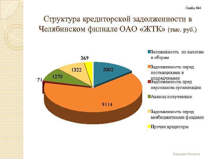 Слайд № 4 Структура кредиторской задолженности в Челябинском филиале ОАО «ЖТК» (тыс. руб. )