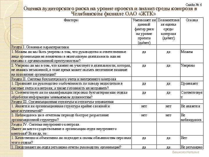 Слайд № 6 Оценка аудиторского риска на уровне проекта и анализ среды контроля в