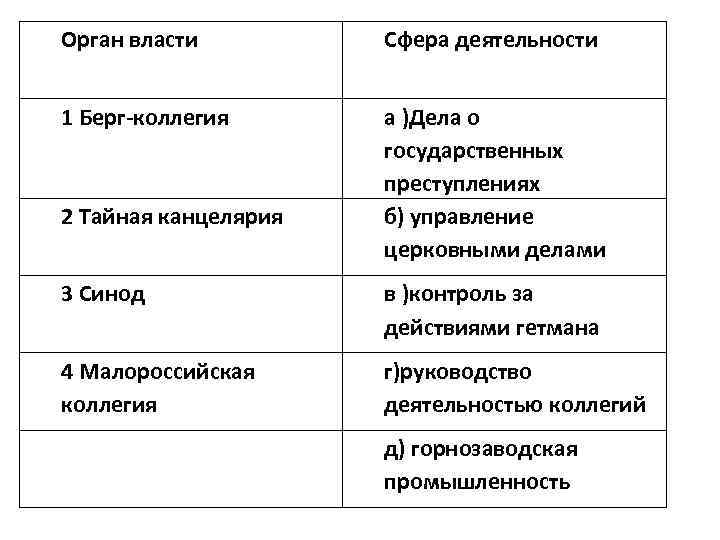 Орган власти Сфера деятельности 1 Берг-коллегия а )Дела о государственных преступлениях б) управление церковными
