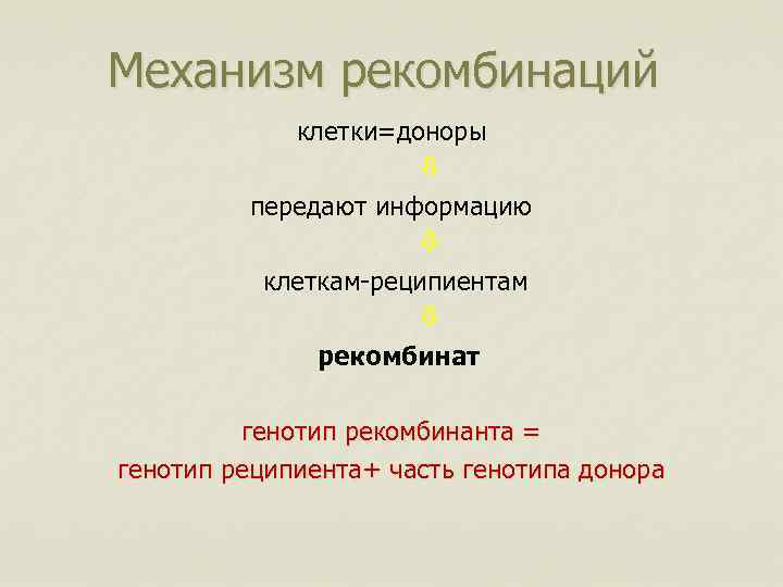 Механизм рекомбинаций клетки=доноры передают информацию клеткам-реципиентам рекомбинат генотип рекомбинанта = генотип реципиента+ часть генотипа