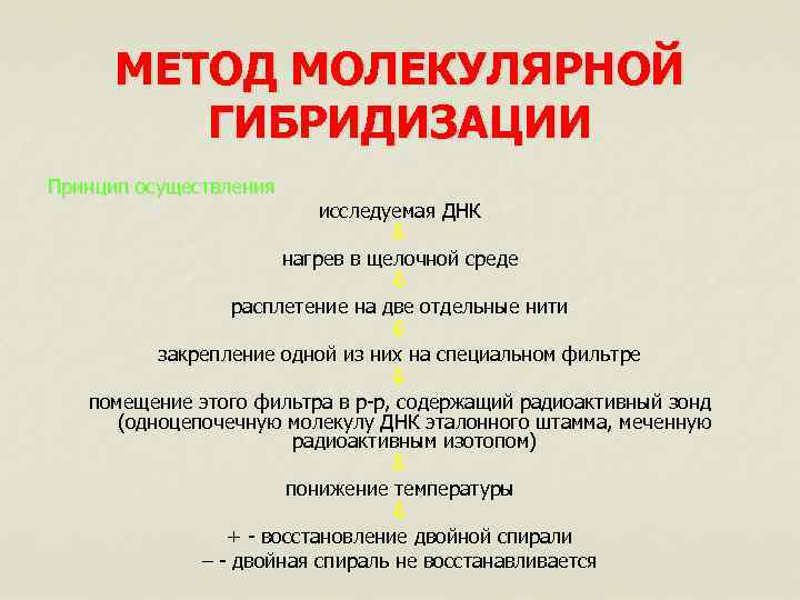 МЕТОД МОЛЕКУЛЯРНОЙ ГИБРИДИЗАЦИИ Принцип осуществления исследуемая ДНК нагрев в щелочной среде расплетение на две