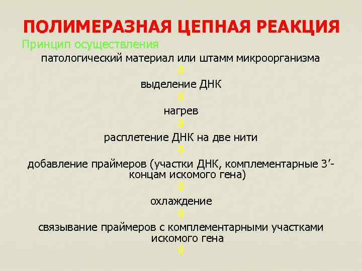 ПОЛИМЕРАЗНАЯ ЦЕПНАЯ РЕАКЦИЯ Принцип осуществления патологический материал или штамм микроорганизма выделение ДНК нагрев расплетение