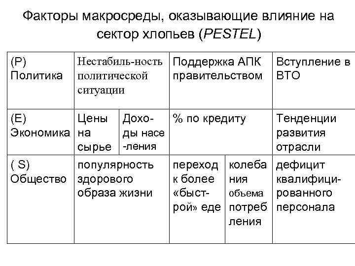 Факторы макросреды, оказывающие влияние на сектор хлопьев (PESTEL) (Р) Политика Нестабиль-ность Поддержка АПК политической