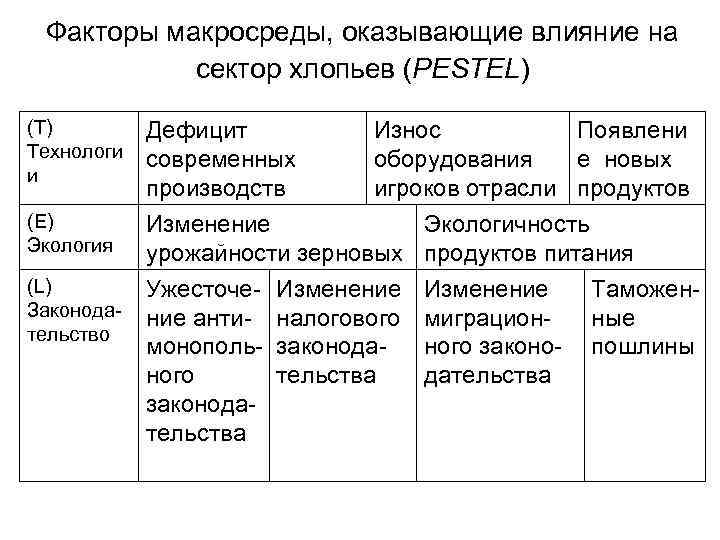 Факторы макросреды, оказывающие влияние на сектор хлопьев (PESTEL) (Т) Технологи и (Е) Экология (L)