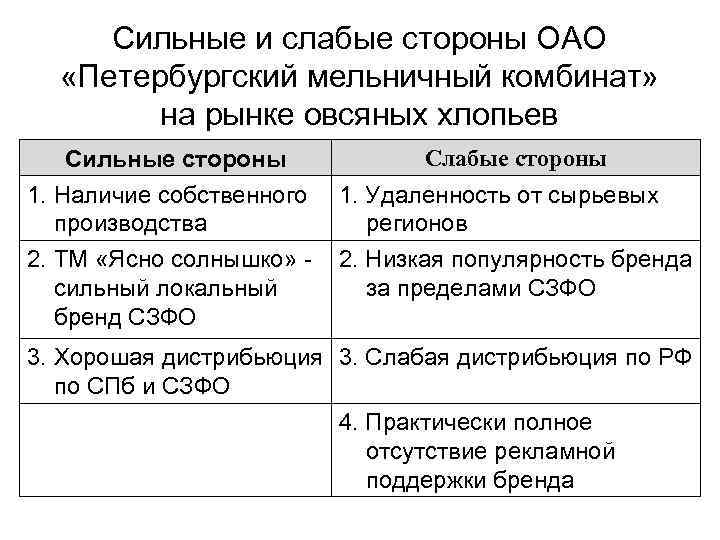 Сильные и слабые стороны ОАО «Петербургский мельничный комбинат» на рынке овсяных хлопьев Сильные стороны