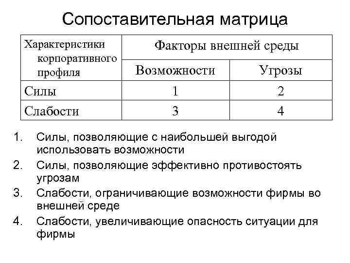 Сопоставительная матрица Характеристики корпоративного профиля Силы Слабости 1. 2. 3. 4. Факторы внешней среды