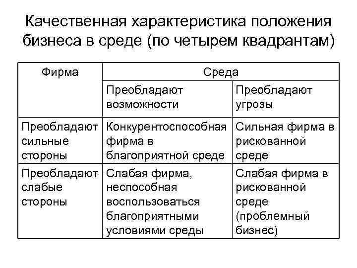 Качественная характеристика положения бизнеса в среде (по четырем квадрантам) Фирма Среда Преобладают возможности Преобладают