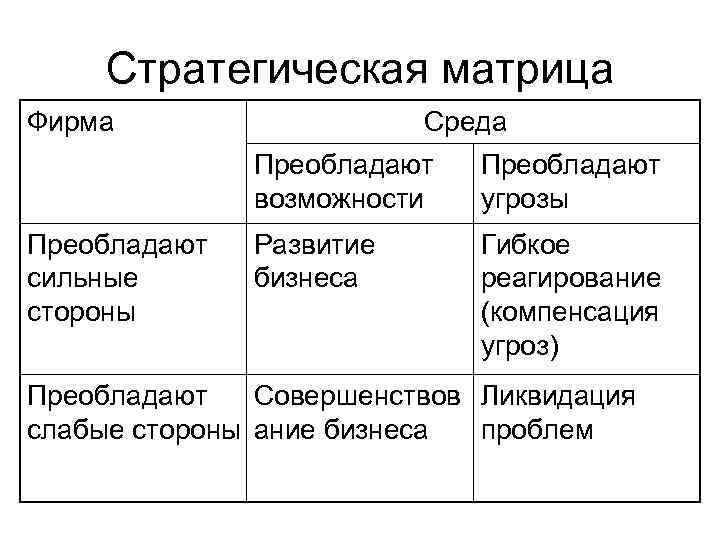 Стратегическая матрица Фирма Среда Преобладают возможности Преобладают сильные стороны Преобладают угрозы Развитие бизнеса Гибкое