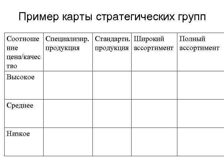 Пример карты стратегических групп Соотноше Специализир. Стандартн. Широкий Полный ние продукция ассортимент цена/качес тво