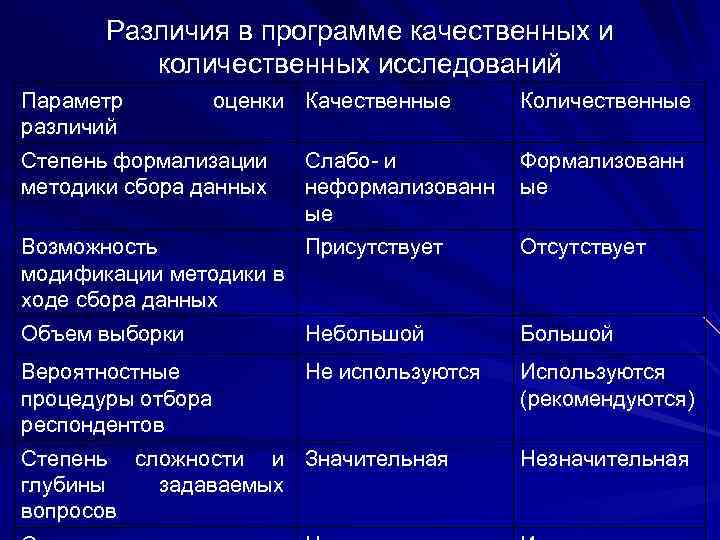 Различия в программе качественных и количественных исследований Параметр различий оценки Качественные Степень формализации методики