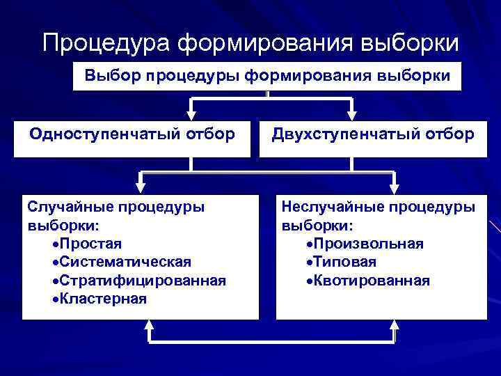 Процедура формирования выборки Выбор процедуры формирования выборки Одноступенчатый отбор Случайные процедуры выборки: ·Простая ·Систематическая