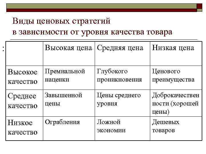 Виды ценовых стратегий в зависимости от уровня качества товара : Высокая цена Средняя цена