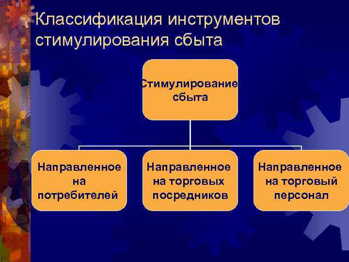 Классификация инструментов стимулирования сбыта Стимулирование сбыта Направленное на потребителей Направленное на торговых посредников Направленное