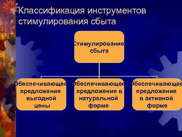 Классификация инструментов стимулирования сбыта Стимулирование сбыта Обеспечивающее предложение выгодной натуральной в активной цены форме