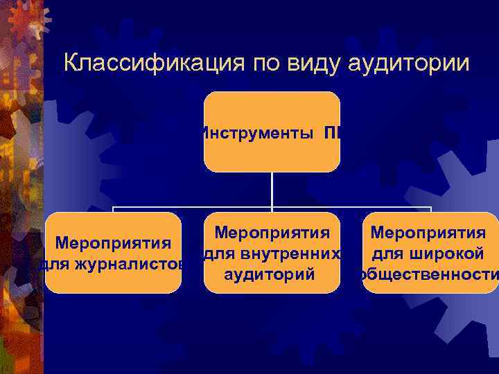 Классификация по виду аудитории Инструменты ПР Мероприятия для внутренних для широкой для журналистов аудиторий