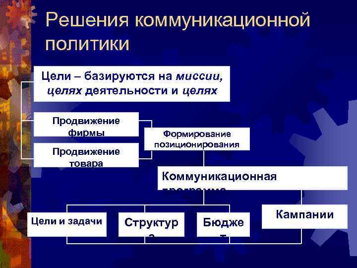 Решения коммуникационной политики Цели – базируются на миссии, целях деятельности и целях маркетинга Продвижение