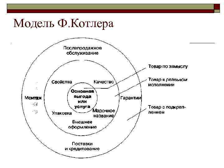 Модель Ф. Котлера 