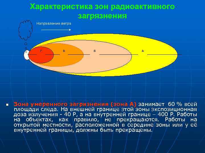 Характеристика зон радиоактивного загрязнения Направление ветра Г n В Б А Зона умеренного загрязнения