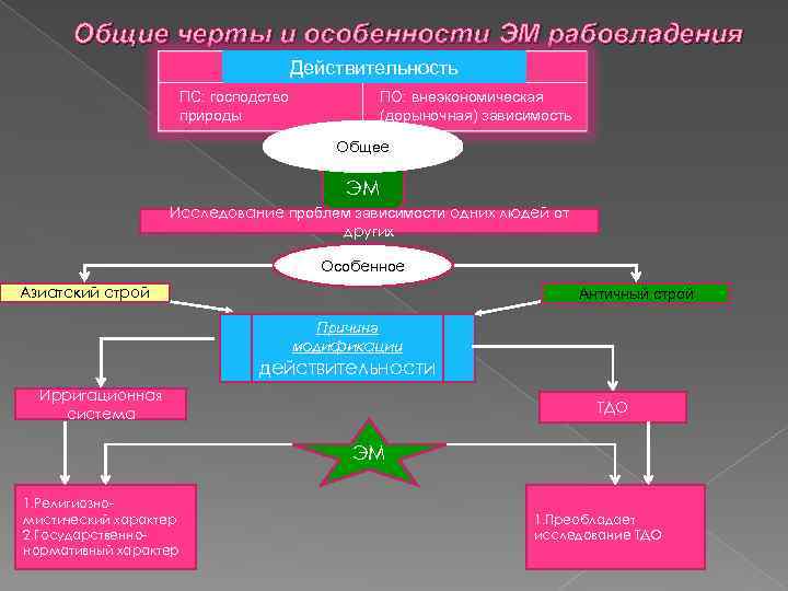 Общие черты и особенности ЭМ рабовладения Действительность ПС: господство природы ПО: внеэкономическая (дорыночная) зависимость
