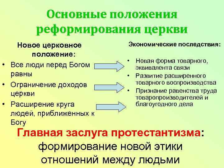 Основные положения реформирования церкви Новое церковное положение: • Все люди перед Богом равны •