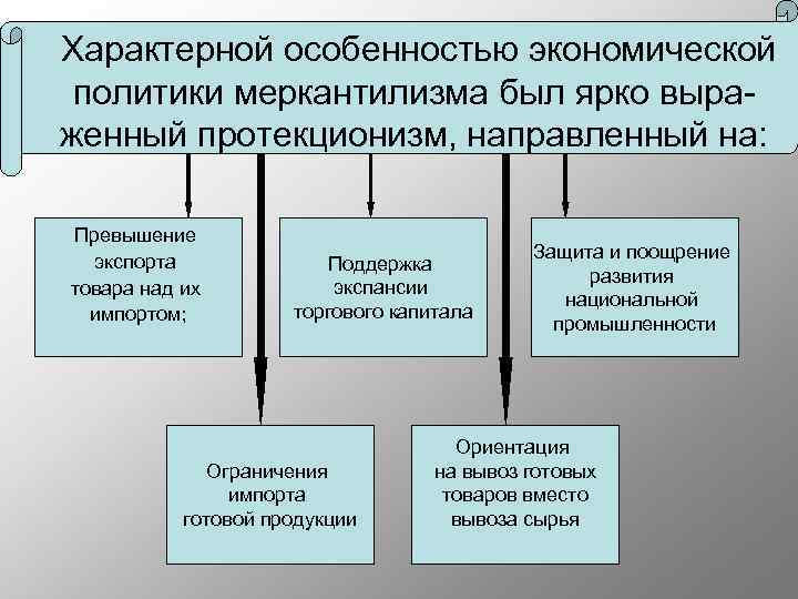  Характерной особенностью экономической политики меркантилизма был ярко выраженный протекционизм, направленный на: Превышение экспорта
