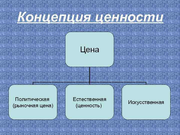 Концепция ценности Цена Политическая (рыночная цена) Естественная (ценность) Искусственная 