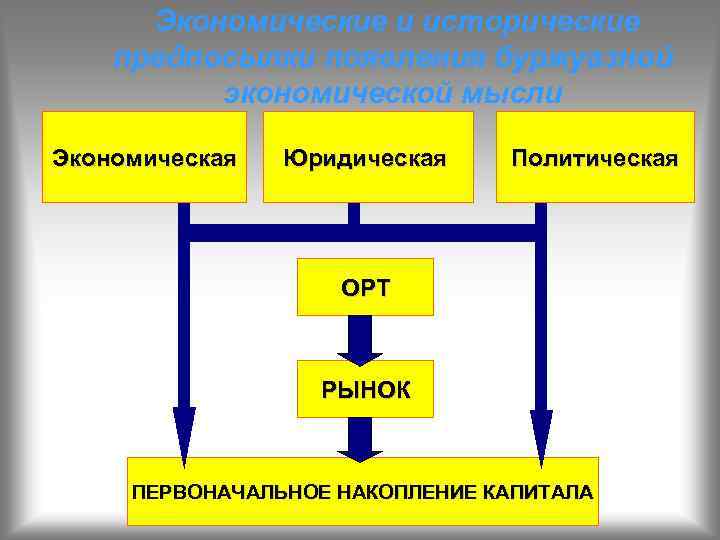Экономические и исторические предпосылки появления буржуазной экономической мысли Экономическая Юридическая Политическая ОРТ РЫНОК ПЕРВОНАЧАЛЬНОЕ