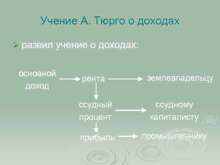 Учение А. Тюрго о доходах Ø развил учение о доходах: основной доход рента землевладельцу