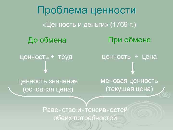 Проблема ценности «Ценность и деньги» (1769 г. ) До обмена При обмене ценность +