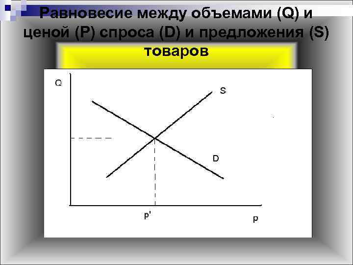 Равновесие между объемами (Q) и ценой (P) спроса (D) и предложения (S) товаров 